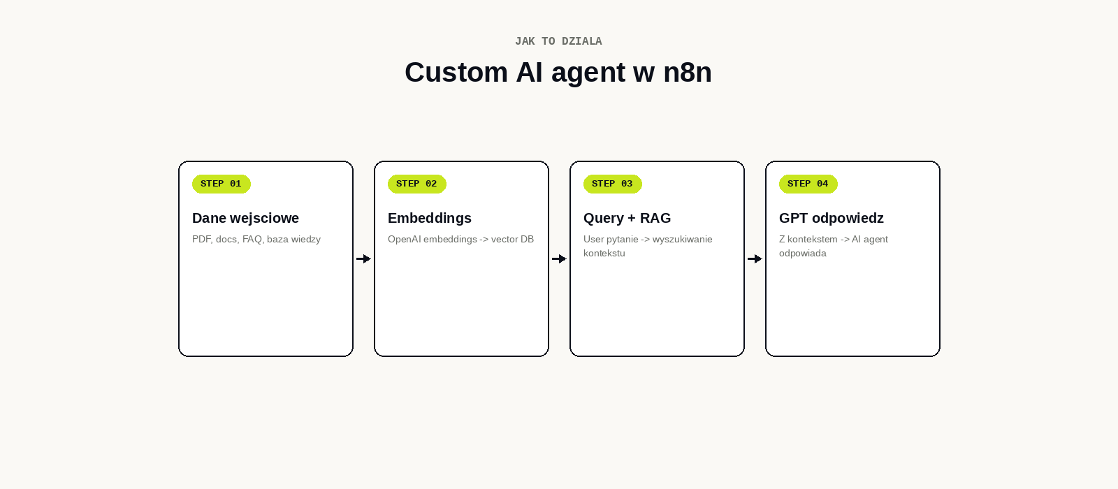 RAG workflow diagram