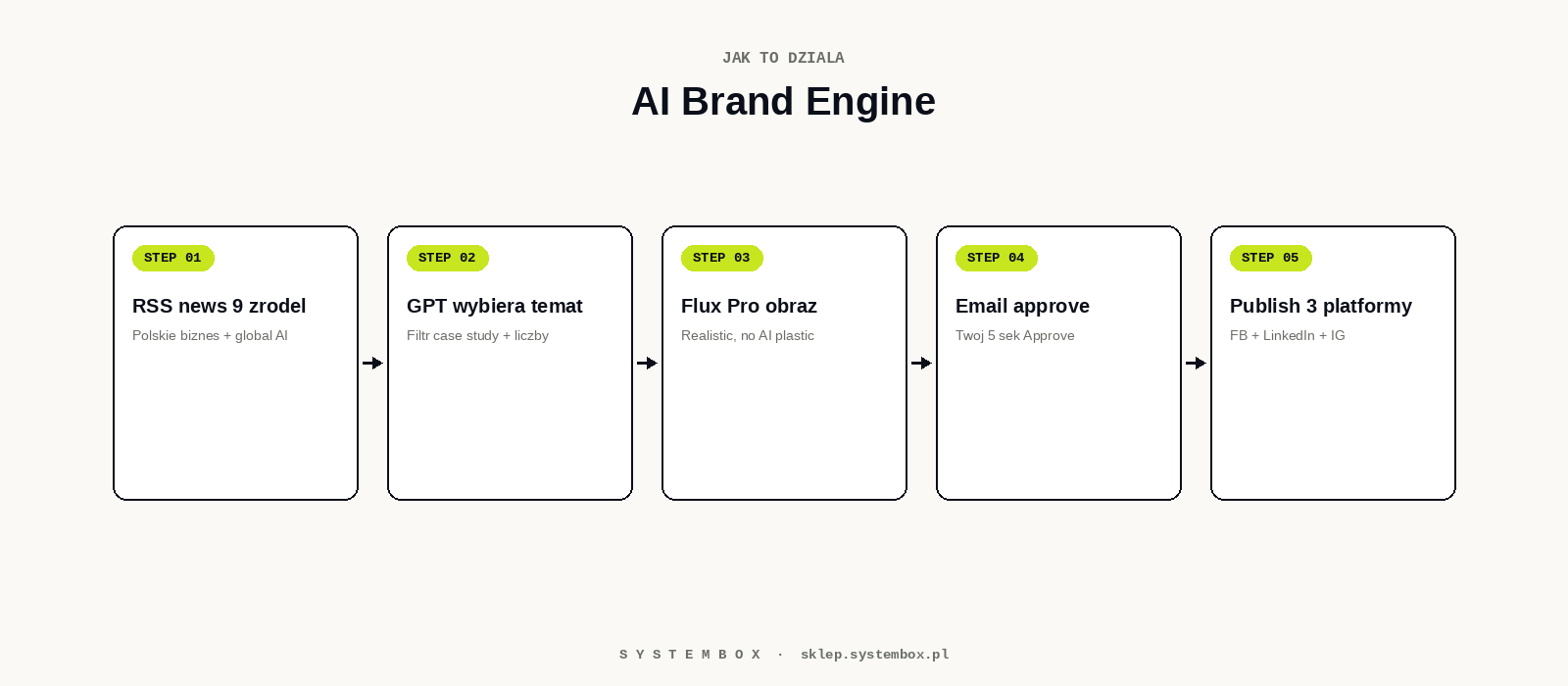 AI Brand Engine workflow