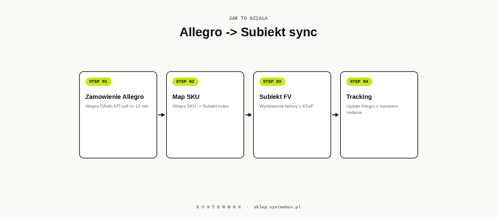 Diagram Allegro Subiekt workflow
