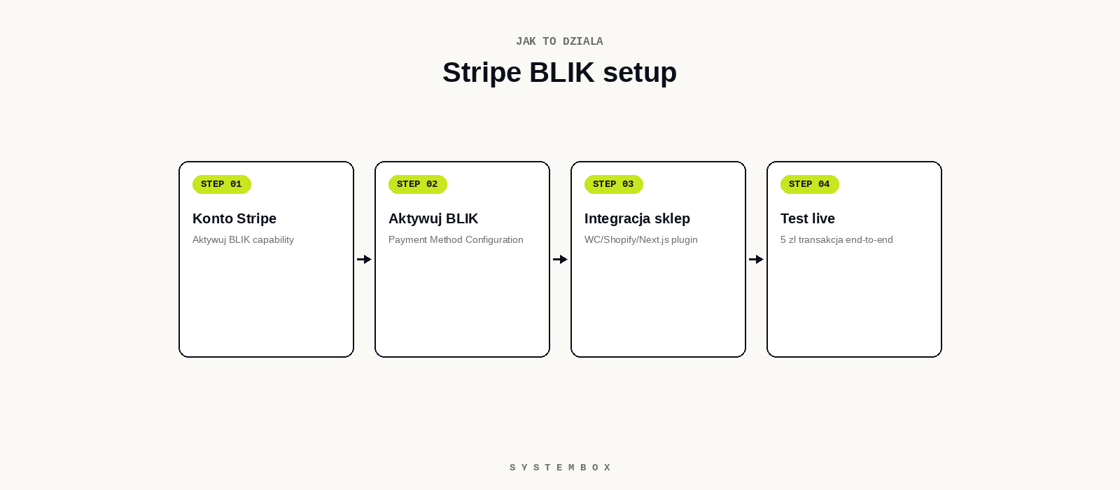 Stripe BLIK workflow