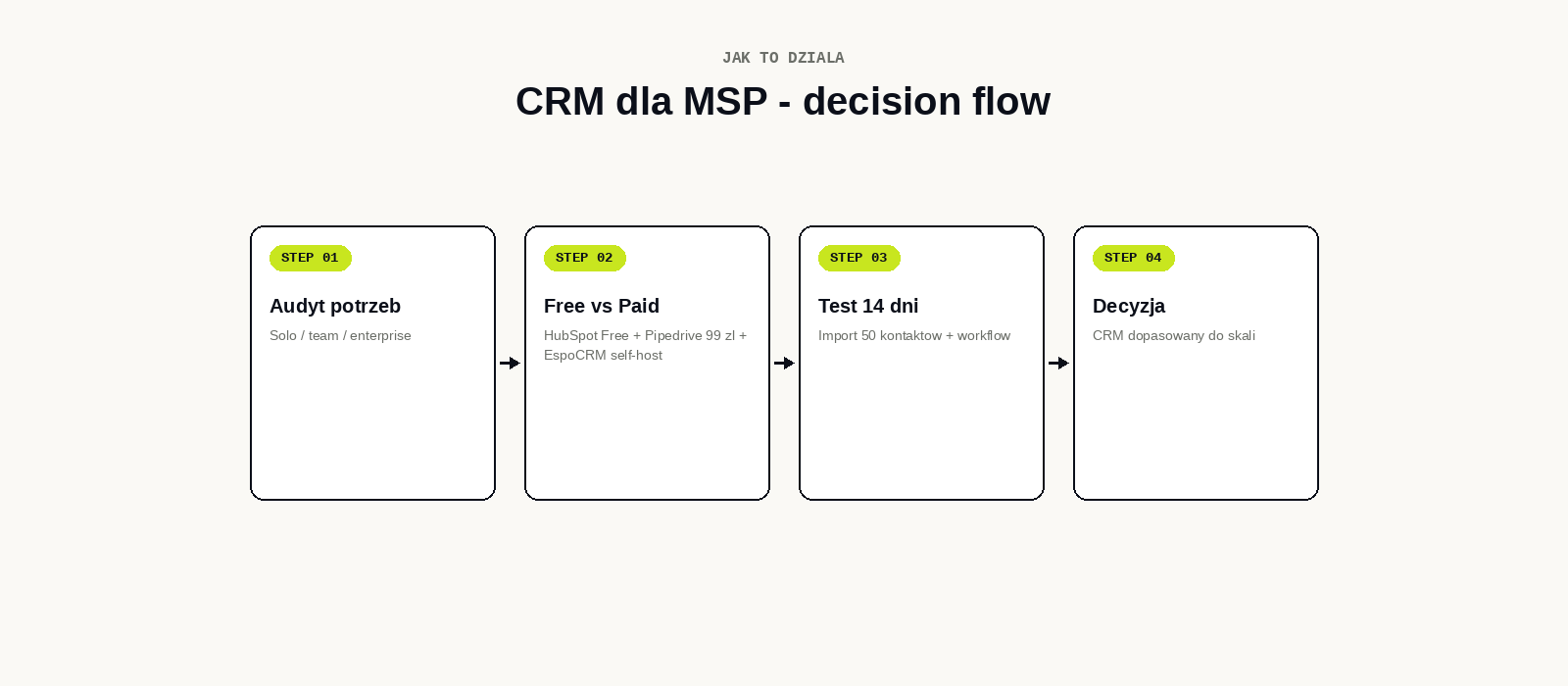 CRM decision flow