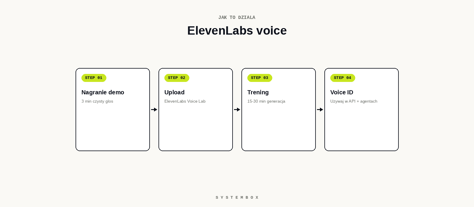 ElevenLabs workflow