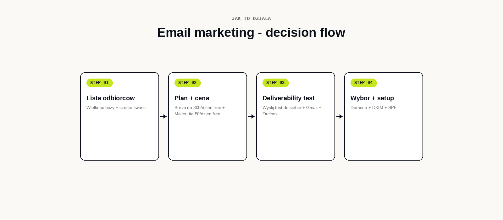Email decision flow