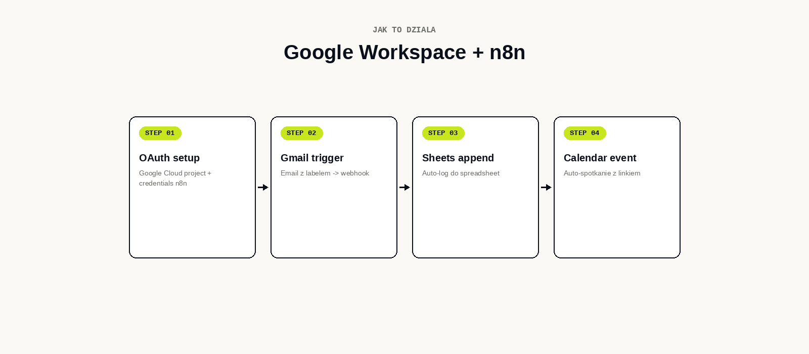 Google Workspace + n8n workflow
