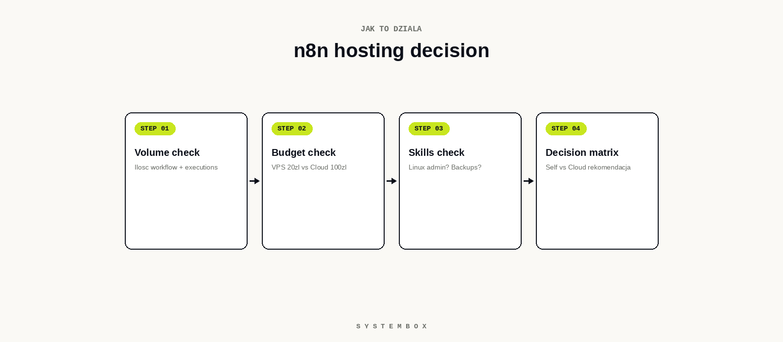 n8n hosting decision flow