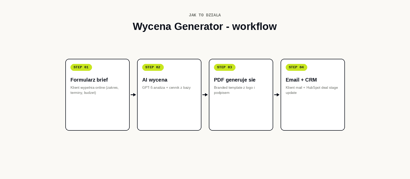 Wycena Generator workflow