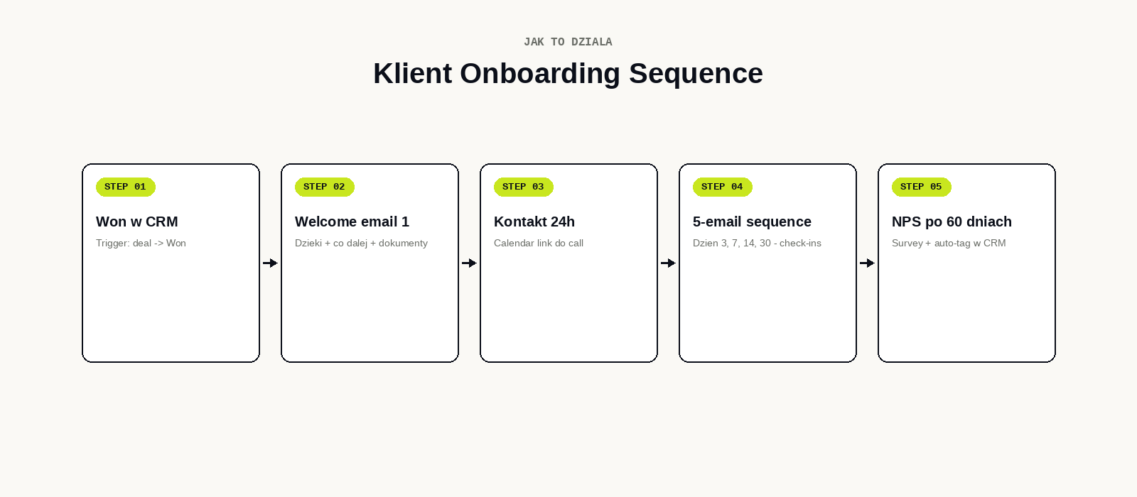 Onboarding workflow diagram