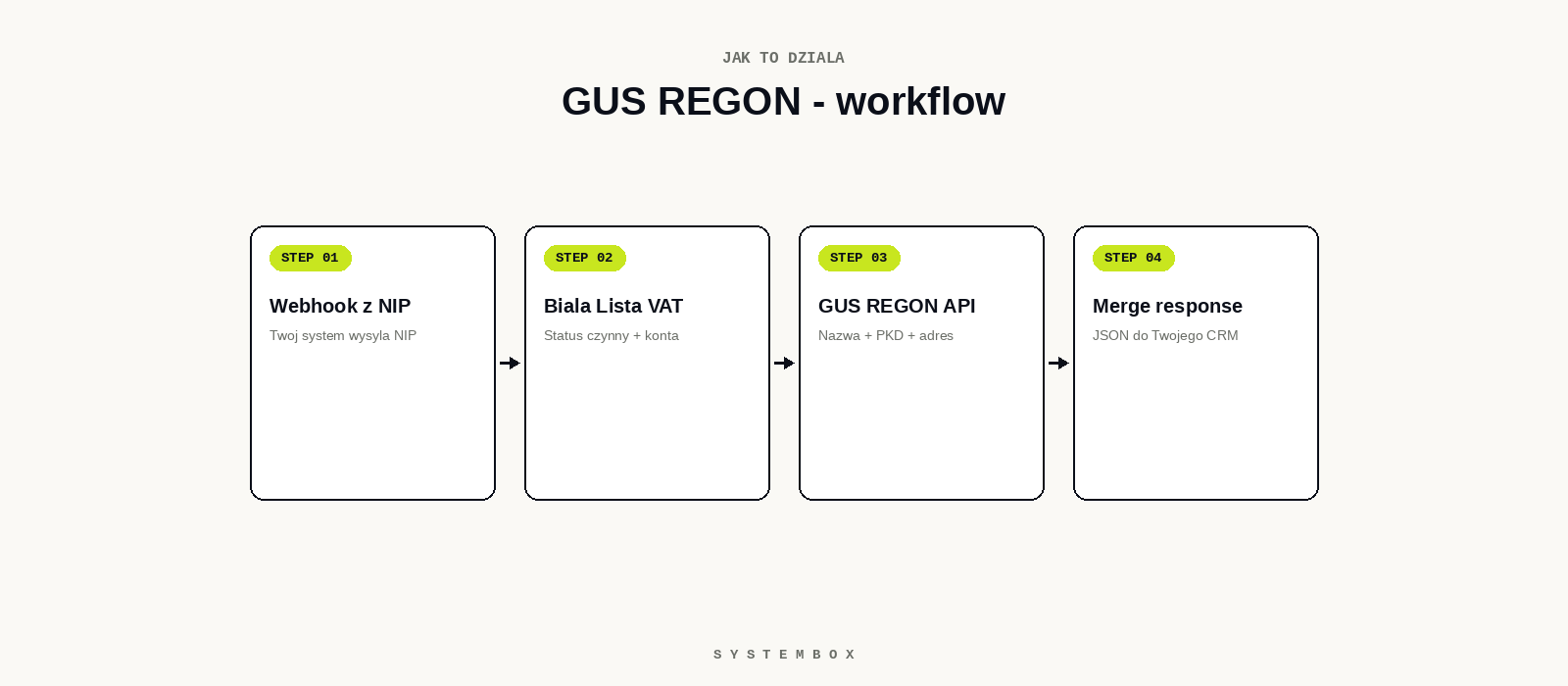 GUS REGON workflow diagram