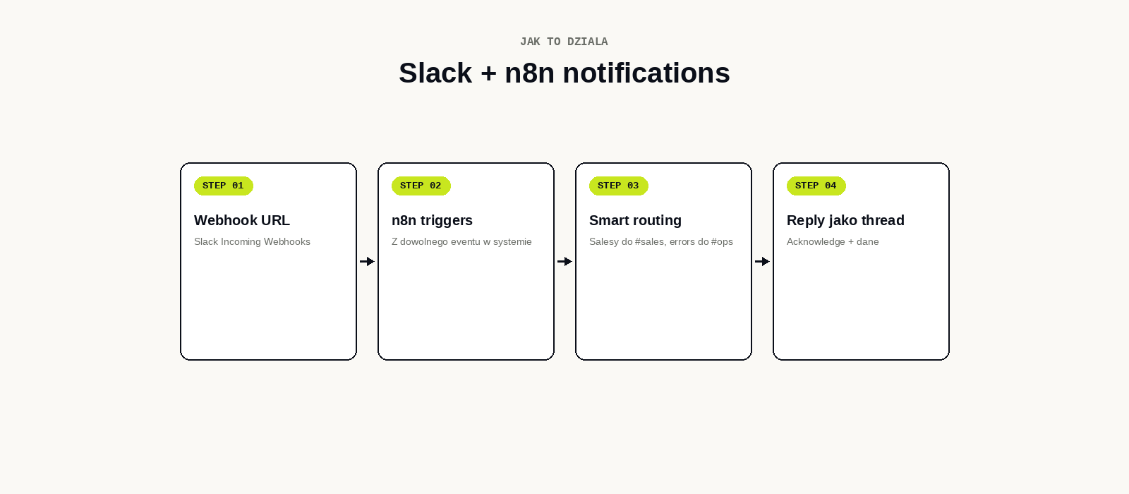 Slack workflow diagram