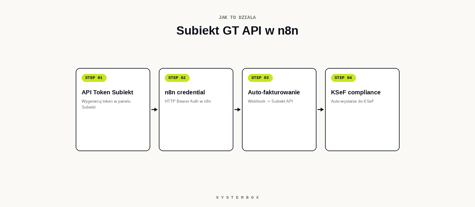 Subiekt + n8n workflow diagram