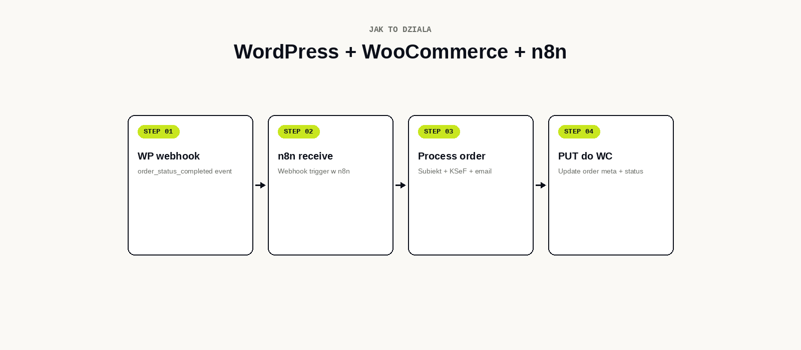 WP + WC + n8n workflow