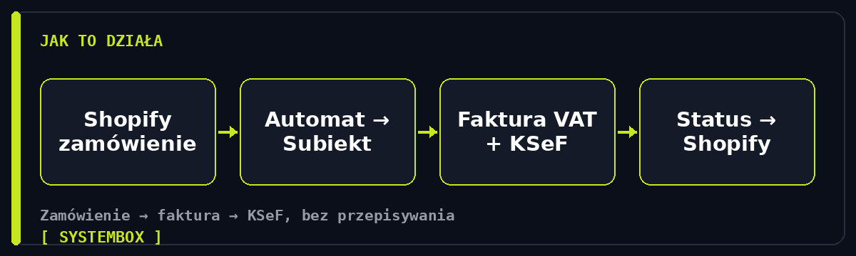 Schemat: automatyzacja Shopify do Subiekt GT z fakturami VAT i KSeF