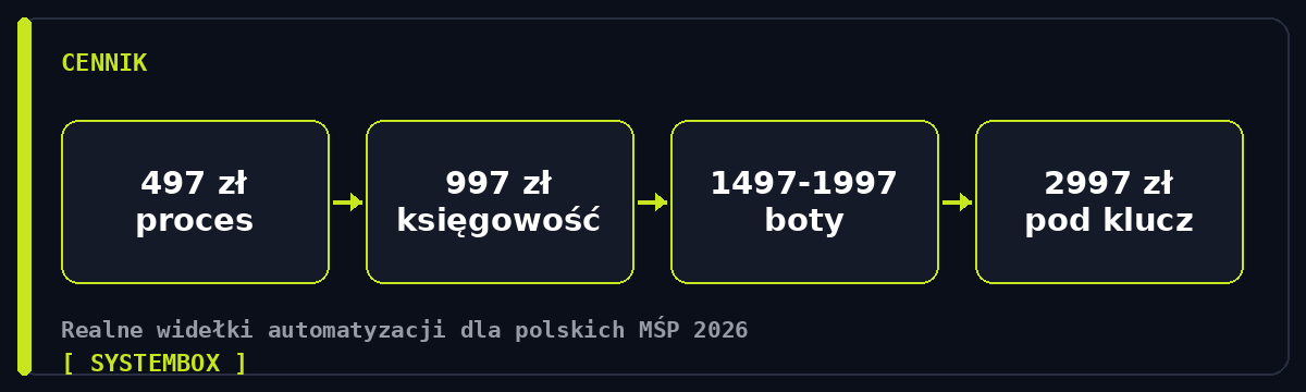 Schemat: widełki cenowe automatyzacji firmy 2026 od 497 do 2997 zł